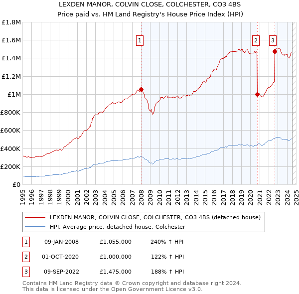 LEXDEN MANOR, COLVIN CLOSE, COLCHESTER, CO3 4BS: Price paid vs HM Land Registry's House Price Index