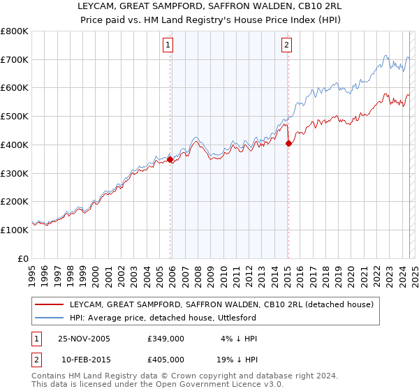 LEYCAM, GREAT SAMPFORD, SAFFRON WALDEN, CB10 2RL: Price paid vs HM Land Registry's House Price Index