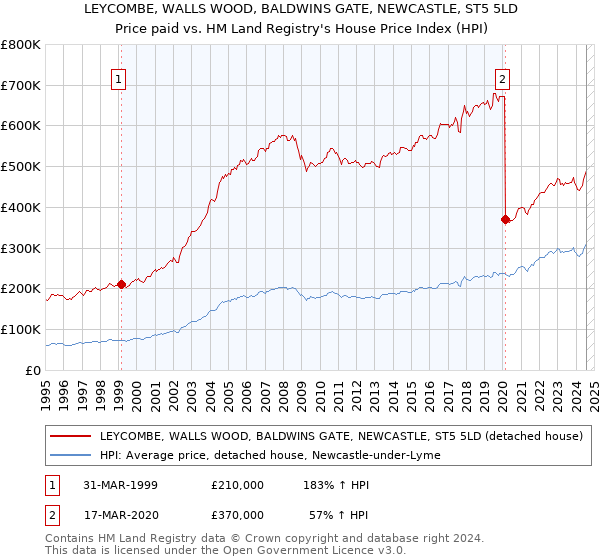 LEYCOMBE, WALLS WOOD, BALDWINS GATE, NEWCASTLE, ST5 5LD: Price paid vs HM Land Registry's House Price Index