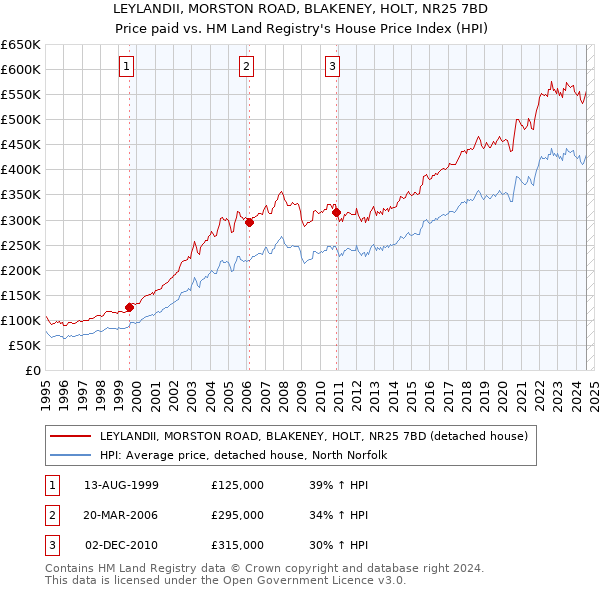 LEYLANDII, MORSTON ROAD, BLAKENEY, HOLT, NR25 7BD: Price paid vs HM Land Registry's House Price Index