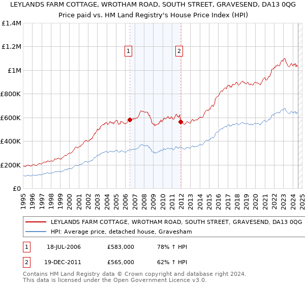 LEYLANDS FARM COTTAGE, WROTHAM ROAD, SOUTH STREET, GRAVESEND, DA13 0QG: Price paid vs HM Land Registry's House Price Index