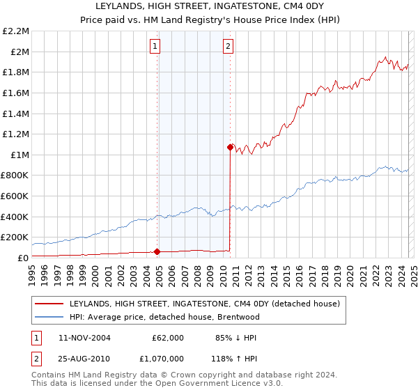 LEYLANDS, HIGH STREET, INGATESTONE, CM4 0DY: Price paid vs HM Land Registry's House Price Index