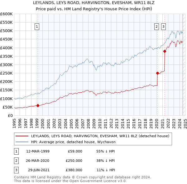 LEYLANDS, LEYS ROAD, HARVINGTON, EVESHAM, WR11 8LZ: Price paid vs HM Land Registry's House Price Index