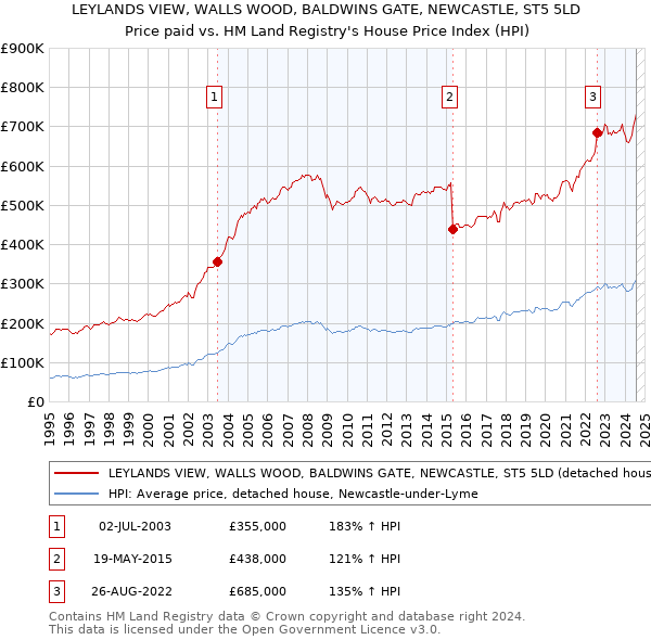 LEYLANDS VIEW, WALLS WOOD, BALDWINS GATE, NEWCASTLE, ST5 5LD: Price paid vs HM Land Registry's House Price Index