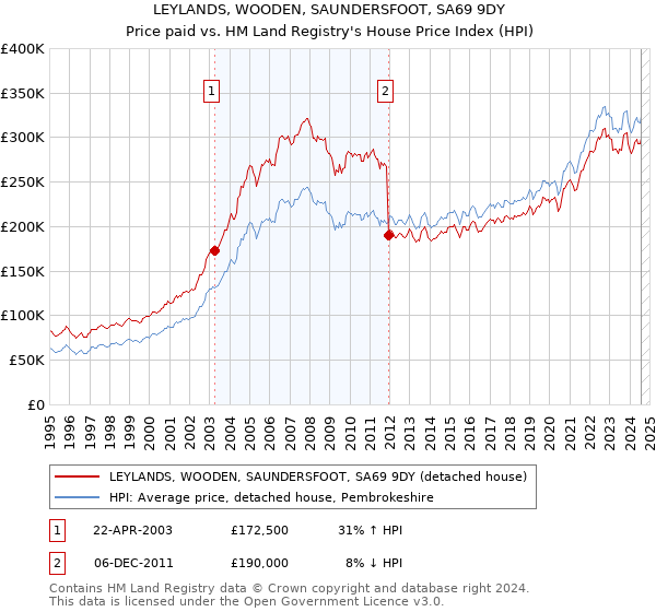 LEYLANDS, WOODEN, SAUNDERSFOOT, SA69 9DY: Price paid vs HM Land Registry's House Price Index