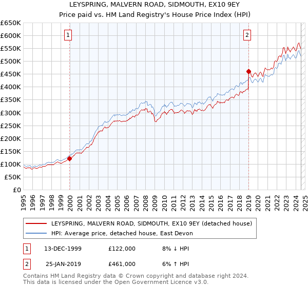 LEYSPRING, MALVERN ROAD, SIDMOUTH, EX10 9EY: Price paid vs HM Land Registry's House Price Index