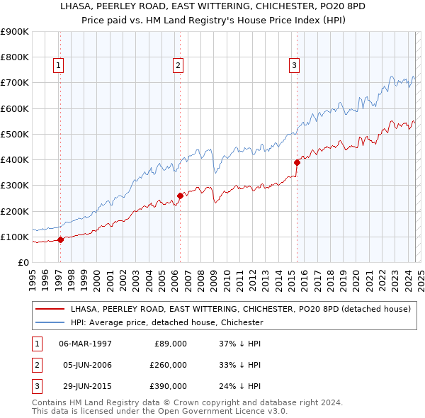 LHASA, PEERLEY ROAD, EAST WITTERING, CHICHESTER, PO20 8PD: Price paid vs HM Land Registry's House Price Index