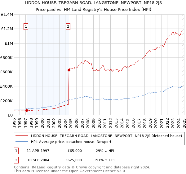 LIDDON HOUSE, TREGARN ROAD, LANGSTONE, NEWPORT, NP18 2JS: Price paid vs HM Land Registry's House Price Index