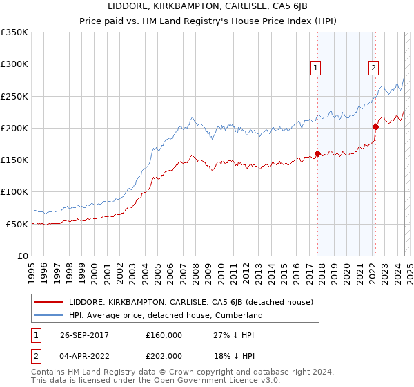 LIDDORE, KIRKBAMPTON, CARLISLE, CA5 6JB: Price paid vs HM Land Registry's House Price Index