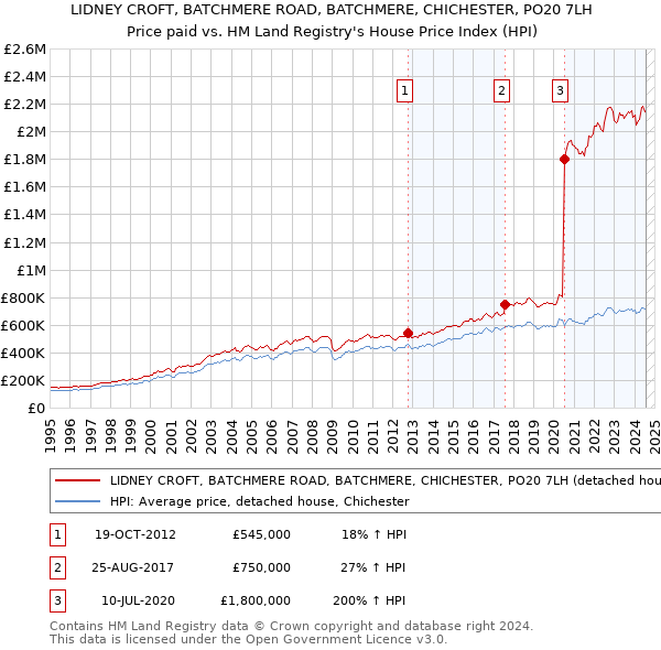 LIDNEY CROFT, BATCHMERE ROAD, BATCHMERE, CHICHESTER, PO20 7LH: Price paid vs HM Land Registry's House Price Index