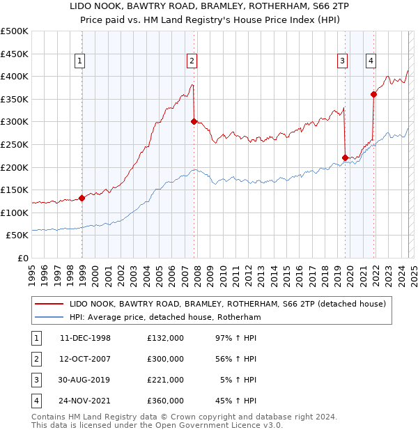 LIDO NOOK, BAWTRY ROAD, BRAMLEY, ROTHERHAM, S66 2TP: Price paid vs HM Land Registry's House Price Index