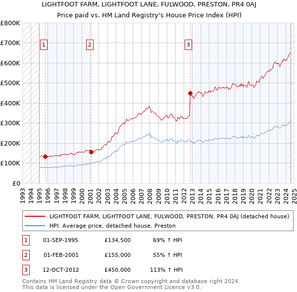 LIGHTFOOT FARM, LIGHTFOOT LANE, FULWOOD, PRESTON, PR4 0AJ: Price paid vs HM Land Registry's House Price Index