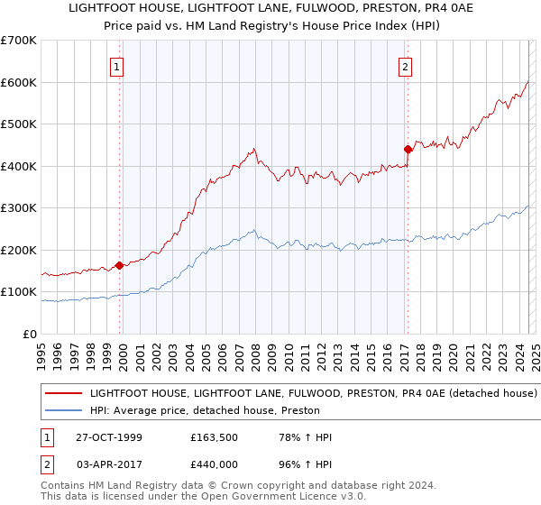 LIGHTFOOT HOUSE, LIGHTFOOT LANE, FULWOOD, PRESTON, PR4 0AE: Price paid vs HM Land Registry's House Price Index