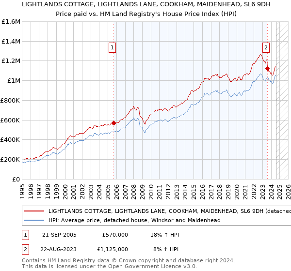 LIGHTLANDS COTTAGE, LIGHTLANDS LANE, COOKHAM, MAIDENHEAD, SL6 9DH: Price paid vs HM Land Registry's House Price Index