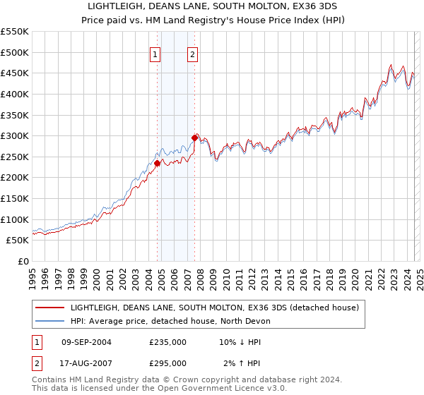 LIGHTLEIGH, DEANS LANE, SOUTH MOLTON, EX36 3DS: Price paid vs HM Land Registry's House Price Index