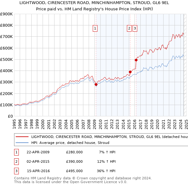 LIGHTWOOD, CIRENCESTER ROAD, MINCHINHAMPTON, STROUD, GL6 9EL: Price paid vs HM Land Registry's House Price Index