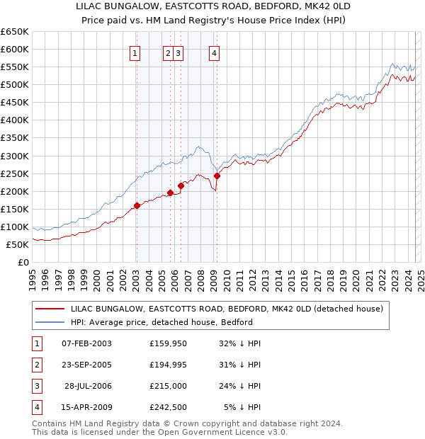 LILAC BUNGALOW, EASTCOTTS ROAD, BEDFORD, MK42 0LD: Price paid vs HM Land Registry's House Price Index