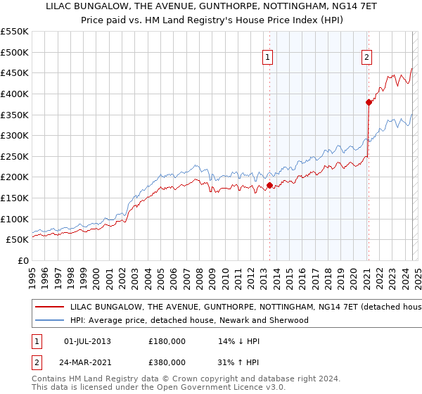 LILAC BUNGALOW, THE AVENUE, GUNTHORPE, NOTTINGHAM, NG14 7ET: Price paid vs HM Land Registry's House Price Index