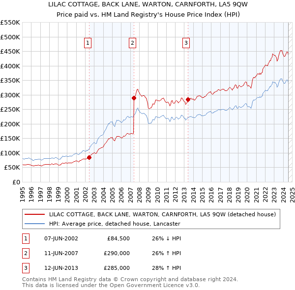 LILAC COTTAGE, BACK LANE, WARTON, CARNFORTH, LA5 9QW: Price paid vs HM Land Registry's House Price Index