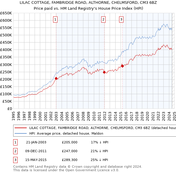 LILAC COTTAGE, FAMBRIDGE ROAD, ALTHORNE, CHELMSFORD, CM3 6BZ: Price paid vs HM Land Registry's House Price Index