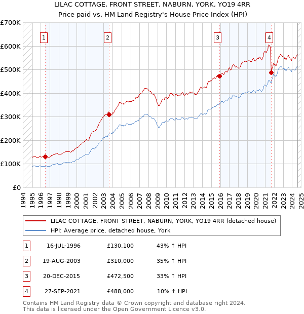 LILAC COTTAGE, FRONT STREET, NABURN, YORK, YO19 4RR: Price paid vs HM Land Registry's House Price Index