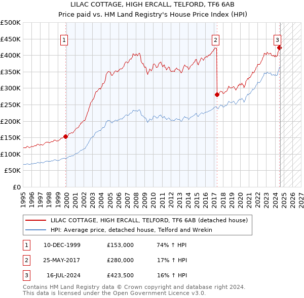 LILAC COTTAGE, HIGH ERCALL, TELFORD, TF6 6AB: Price paid vs HM Land Registry's House Price Index