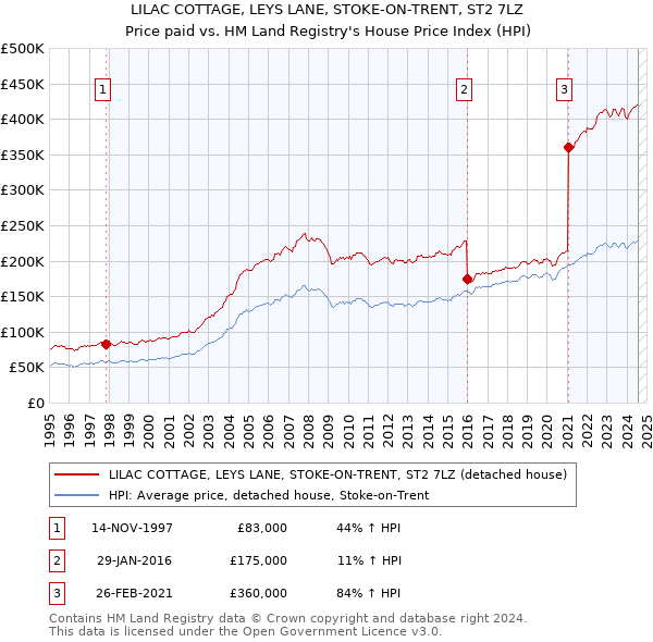 LILAC COTTAGE, LEYS LANE, STOKE-ON-TRENT, ST2 7LZ: Price paid vs HM Land Registry's House Price Index