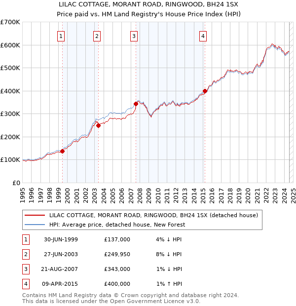 LILAC COTTAGE, MORANT ROAD, RINGWOOD, BH24 1SX: Price paid vs HM Land Registry's House Price Index