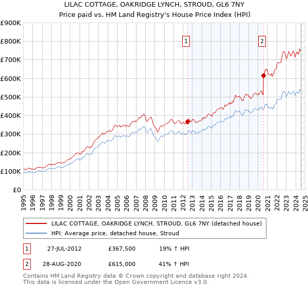 LILAC COTTAGE, OAKRIDGE LYNCH, STROUD, GL6 7NY: Price paid vs HM Land Registry's House Price Index