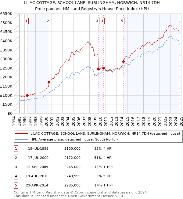 LILAC COTTAGE, SCHOOL LANE, SURLINGHAM, NORWICH, NR14 7DH: Price paid vs HM Land Registry's House Price Index