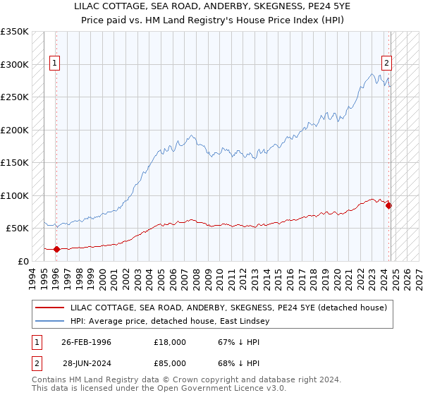 LILAC COTTAGE, SEA ROAD, ANDERBY, SKEGNESS, PE24 5YE: Price paid vs HM Land Registry's House Price Index