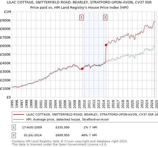 LILAC COTTAGE, SNITTERFIELD ROAD, BEARLEY, STRATFORD-UPON-AVON, CV37 0SR: Price paid vs HM Land Registry's House Price Index