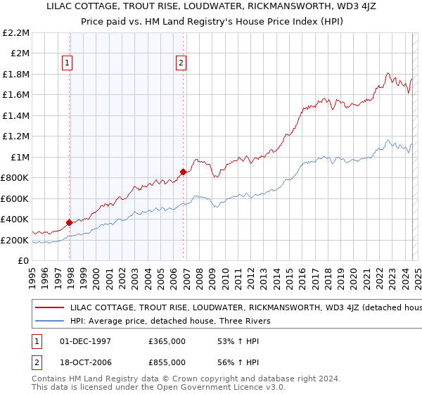 LILAC COTTAGE, TROUT RISE, LOUDWATER, RICKMANSWORTH, WD3 4JZ: Price paid vs HM Land Registry's House Price Index