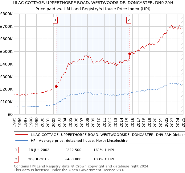 LILAC COTTAGE, UPPERTHORPE ROAD, WESTWOODSIDE, DONCASTER, DN9 2AH: Price paid vs HM Land Registry's House Price Index