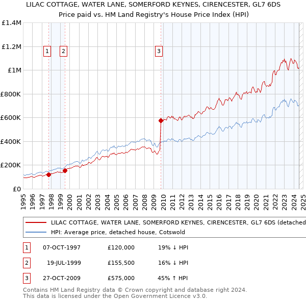 LILAC COTTAGE, WATER LANE, SOMERFORD KEYNES, CIRENCESTER, GL7 6DS: Price paid vs HM Land Registry's House Price Index