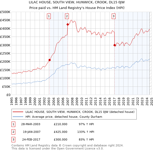 LILAC HOUSE, SOUTH VIEW, HUNWICK, CROOK, DL15 0JW: Price paid vs HM Land Registry's House Price Index