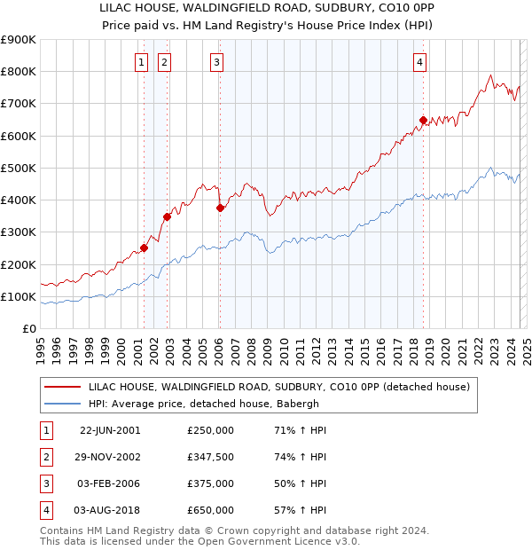 LILAC HOUSE, WALDINGFIELD ROAD, SUDBURY, CO10 0PP: Price paid vs HM Land Registry's House Price Index