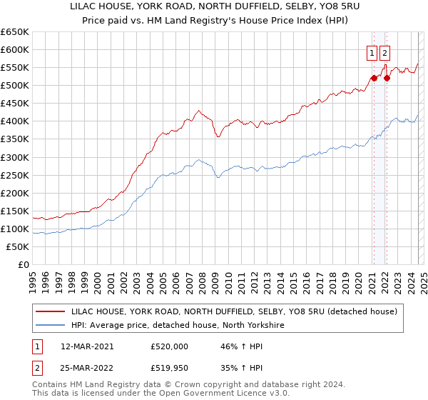 LILAC HOUSE, YORK ROAD, NORTH DUFFIELD, SELBY, YO8 5RU: Price paid vs HM Land Registry's House Price Index