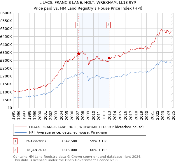 LILACS, FRANCIS LANE, HOLT, WREXHAM, LL13 9YP: Price paid vs HM Land Registry's House Price Index