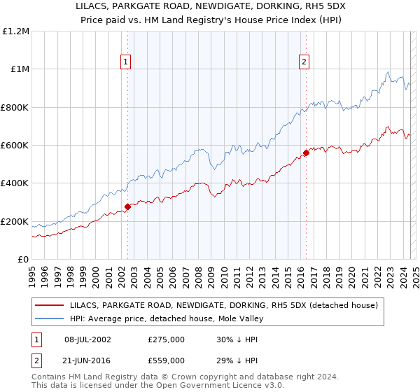 LILACS, PARKGATE ROAD, NEWDIGATE, DORKING, RH5 5DX: Price paid vs HM Land Registry's House Price Index