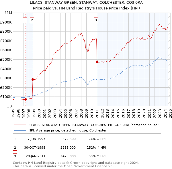 LILACS, STANWAY GREEN, STANWAY, COLCHESTER, CO3 0RA: Price paid vs HM Land Registry's House Price Index