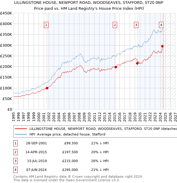 LILLINGSTONE HOUSE, NEWPORT ROAD, WOODSEAVES, STAFFORD, ST20 0NP: Price paid vs HM Land Registry's House Price Index