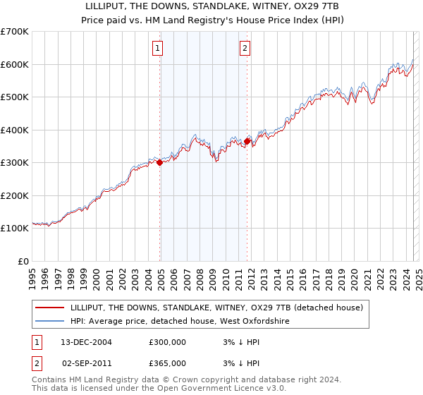 LILLIPUT, THE DOWNS, STANDLAKE, WITNEY, OX29 7TB: Price paid vs HM Land Registry's House Price Index