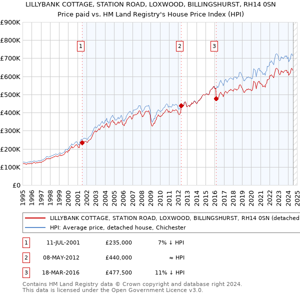 LILLYBANK COTTAGE, STATION ROAD, LOXWOOD, BILLINGSHURST, RH14 0SN: Price paid vs HM Land Registry's House Price Index