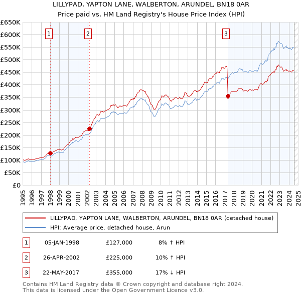 LILLYPAD, YAPTON LANE, WALBERTON, ARUNDEL, BN18 0AR: Price paid vs HM Land Registry's House Price Index