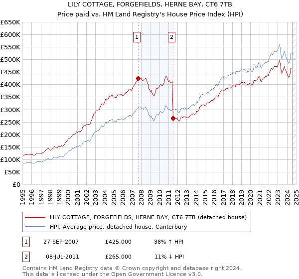 LILY COTTAGE, FORGEFIELDS, HERNE BAY, CT6 7TB: Price paid vs HM Land Registry's House Price Index