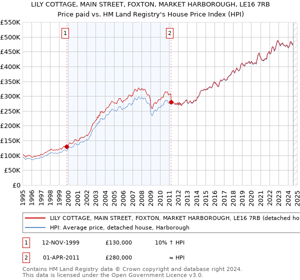 LILY COTTAGE, MAIN STREET, FOXTON, MARKET HARBOROUGH, LE16 7RB: Price paid vs HM Land Registry's House Price Index