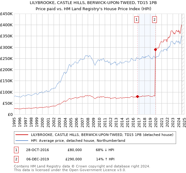 LILYBROOKE, CASTLE HILLS, BERWICK-UPON-TWEED, TD15 1PB: Price paid vs HM Land Registry's House Price Index