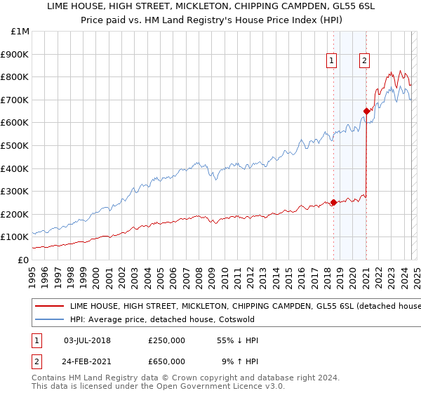 LIME HOUSE, HIGH STREET, MICKLETON, CHIPPING CAMPDEN, GL55 6SL: Price paid vs HM Land Registry's House Price Index