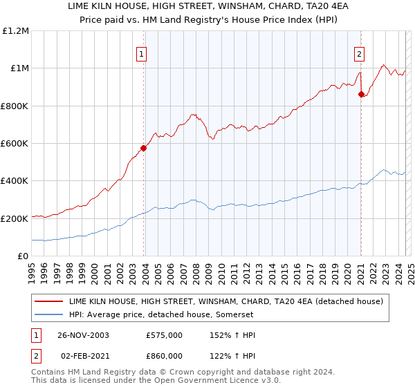 LIME KILN HOUSE, HIGH STREET, WINSHAM, CHARD, TA20 4EA: Price paid vs HM Land Registry's House Price Index